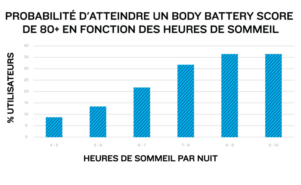 Le sommeil : de nouvelles données sur la qualité du sommeil des