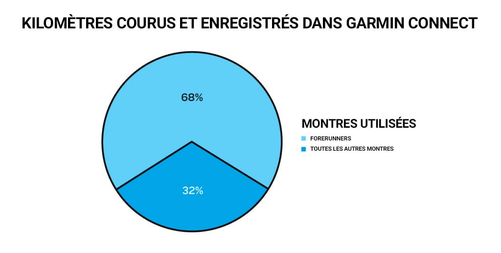 Vingt ans de course avec Garmin